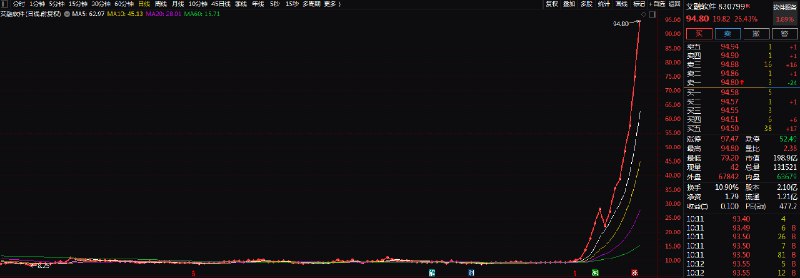 【北证50一个月翻倍，龙头艾融软件涨10倍】9月24日以来，北证50累计 #涨幅 达100%，今日大涨超11%
