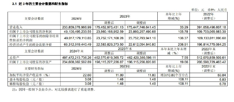 【中远海控：2024年归属于上市公司股东的净利润人民币491.00亿元，同比增长105.78%】中远海控：2024年本集团实现营业收入人民币2,338.59亿元，同比增长33.29%；归属于上市公司股东的净利润人民币491.00亿元，同比增长105.78%