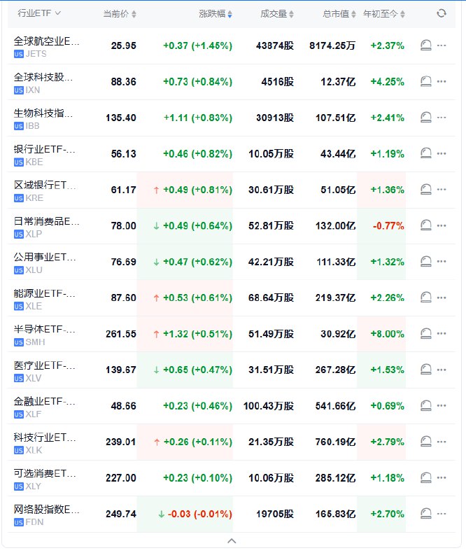 【全球航空业ETF #美股 盘初涨超1.4%， #英伟达 转跌】行业ETF美股盘初普遍上涨，全球航空业ETF涨1.45%，全球科技股指数ETF、生物科技指数ETF、银行业ETF、区域银行ETF涨超0.8%，半导体ETF涨超0.5%