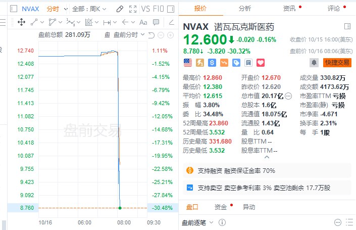 诺瓦瓦克斯医药 #美股 盘前下跌逾30%，原因是该公司暂停了新冠流感疫苗的临床研发