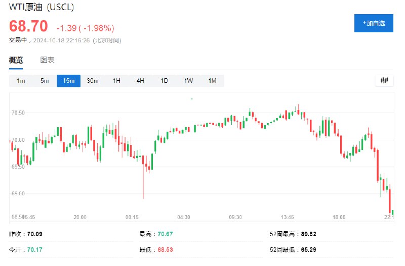 国际油价 #跌幅 扩大至2%，WTI #原油  #期货 暂报68.63美元/桶，布伦特原油期货报72.96美元/桶