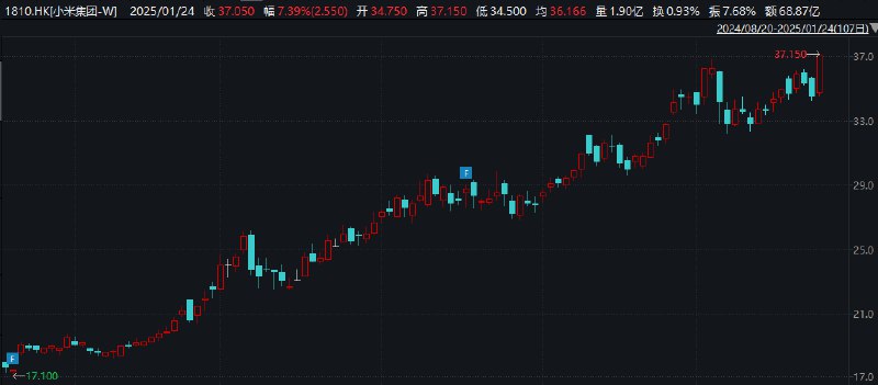 小米集团午后涨超7%，再创历史新高，现报37港元