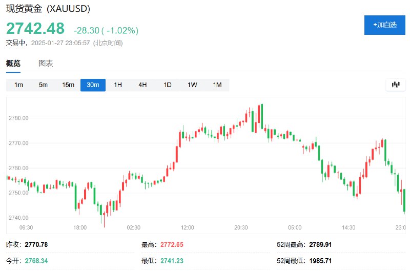 【现货黄金跌1%，金银矿业股普跌】现货黄金日内 #跌幅 达1.0%，报2743美元/盎司