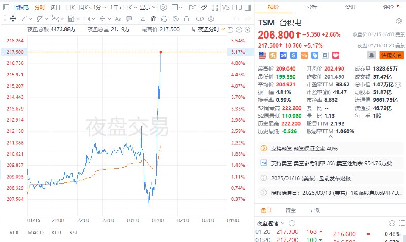 【台积电 #美股 夜盘涨逾5%，公司第一季度销售额预期超过市场预估】台积电美股夜盘拉升，现涨逾5%，台积电预计第一季度销售额250亿美元至258亿美元，市场预估244.3亿美元