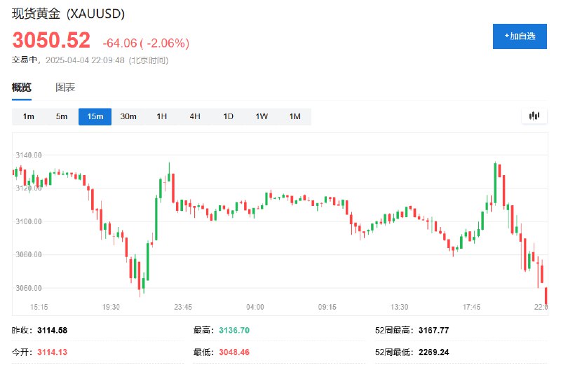 现货黄金日内 #跌幅 达2.0%，报3048.96美元/盎司