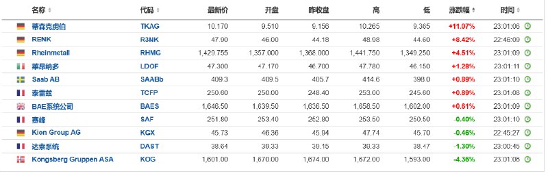 【德国议会批准防务开支计划，军工股和德债收益率走高】德国联邦议会支持标志性的国防开支计划