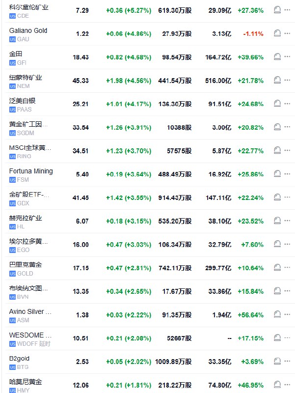 【纽约期金涨超1%继续创历史新高，金银矿业股普涨】COMEX黄金 #期货 日内 #涨幅 扩大至超过1.0%，刷新盘中历史高位至2906美元/盎司