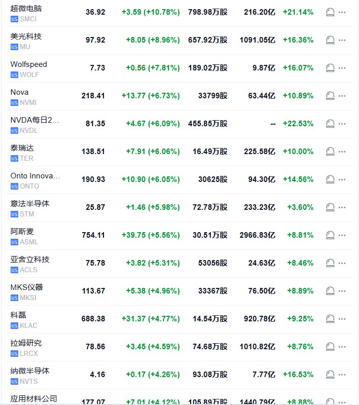 【半导体ETF涨超3.3%，超微电脑涨约11%，美光涨约9%】行业ETF #美股 盘初普遍走高，半导体ETF涨3.32%，全球科技股指数ETF涨1.72%，科技行业ETF涨1.35%，公用事业ETF则跌0.3%