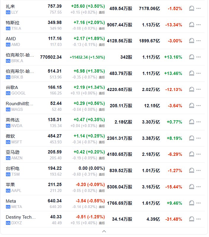 【 #美股 七巨头收盘播报｜ #特斯拉 和 #英伟达 本周至少涨约16%，均连涨四周】周五（5月16日）， #美国 科技股七巨头（Magnificent 7）指数上涨0.36%，报161.88点，本周累计上涨8.67%