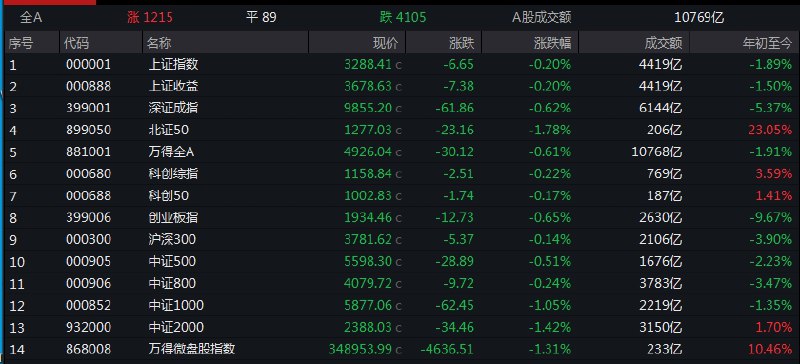 【 #A股 三大指数小幅下跌，多只银行股创历史新高】1，整体走势：市场全天震荡调整，三大指数小幅下跌