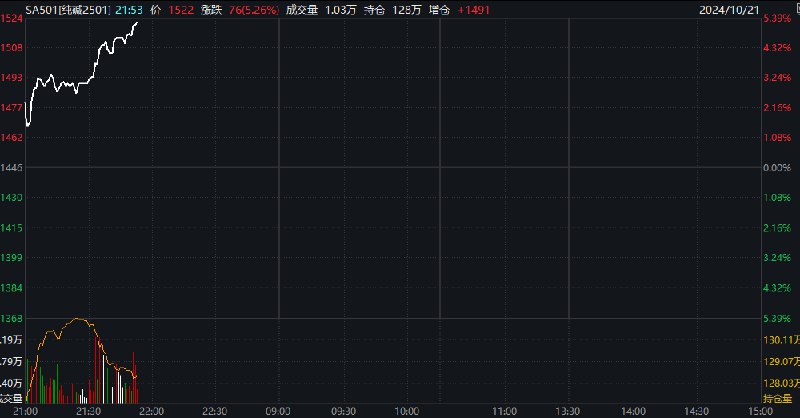 【纯碱、玻璃主力合约夜盘走高】纯碱主力合约夜盘大涨，现涨超5%，报1519元/吨；玻璃主力合约涨超3%，现报1275元/吨