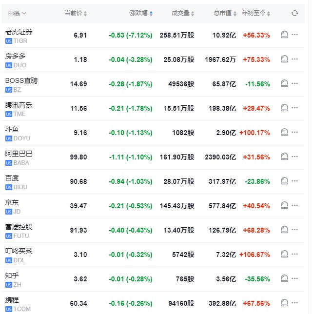 【 #美股 盘初：中概股涨跌不一，老虎证券跌约8%， #拼多多 涨约2%】 #道指 跌0.3%， #标普 500指数跌0.4%，纳指跌0.45%