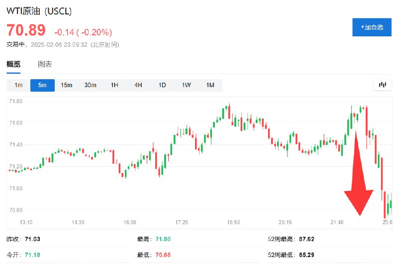 WTI #原油  #期货 短线从71.76美元/桶下挫至70.69美元，日内当前跌超0.2%