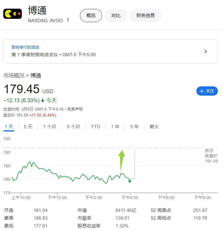 【博通业绩受到AI业务支撑，股价盘后涨超7%，带动 #英伟达 走高】博通第一财季调整后EPS为1.60美元，分析师预期1.50美元