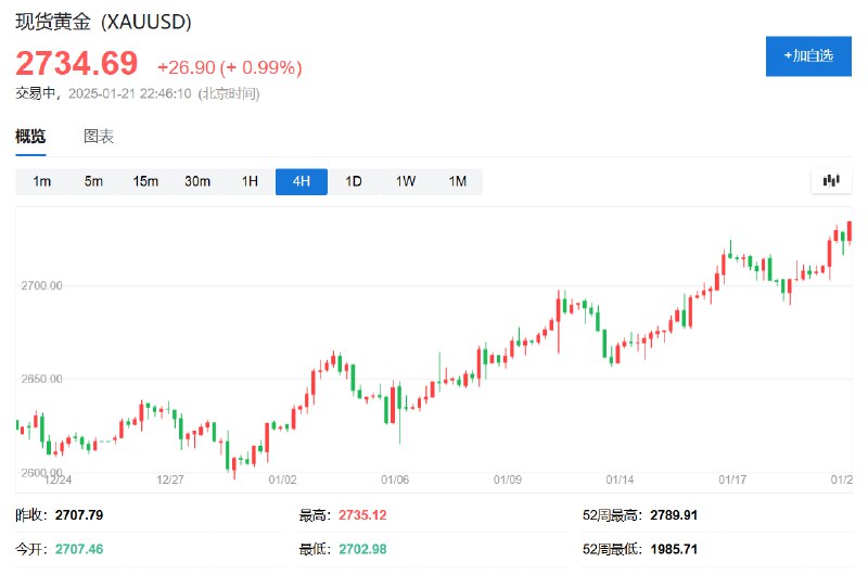 【金价涨1%，金银矿业股哈莫尼涨超5%，金田涨超4%】现货黄金日内 #涨幅 达1.0%，报2734.9美元/盎司