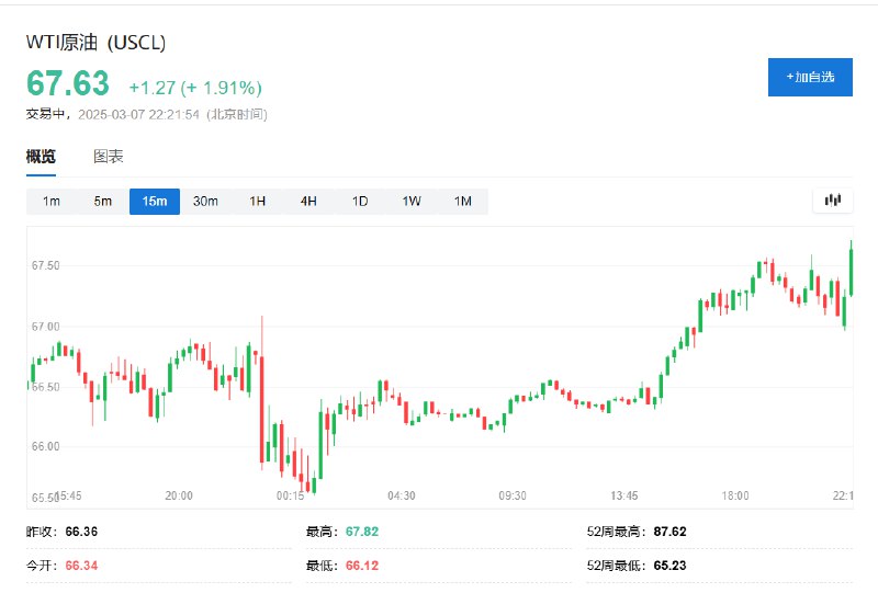【国际油价上涨2%， #特朗普 对 #俄罗斯 发出制裁和关税威胁】WTI #原油 日内 #涨幅 达2.0%，报67.71美元/桶