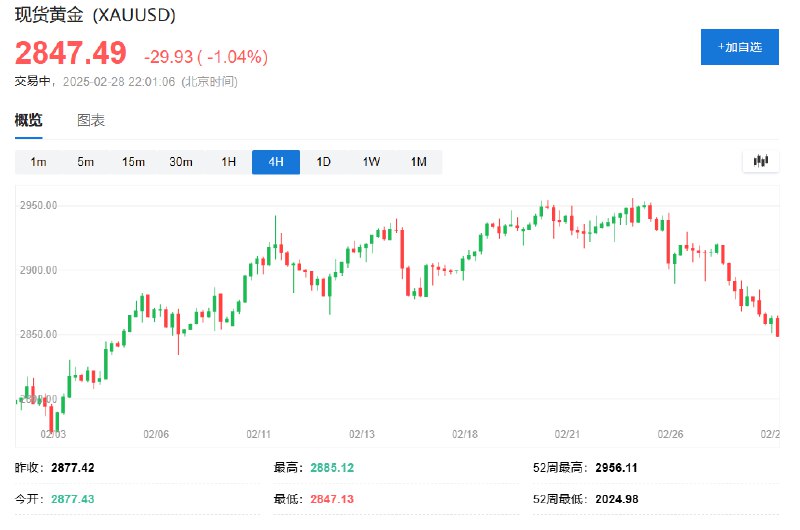 现货黄金 #跌幅 扩大至超过1%，报2847.13美元/盎司，逼近2月6日底部2834.58美元
