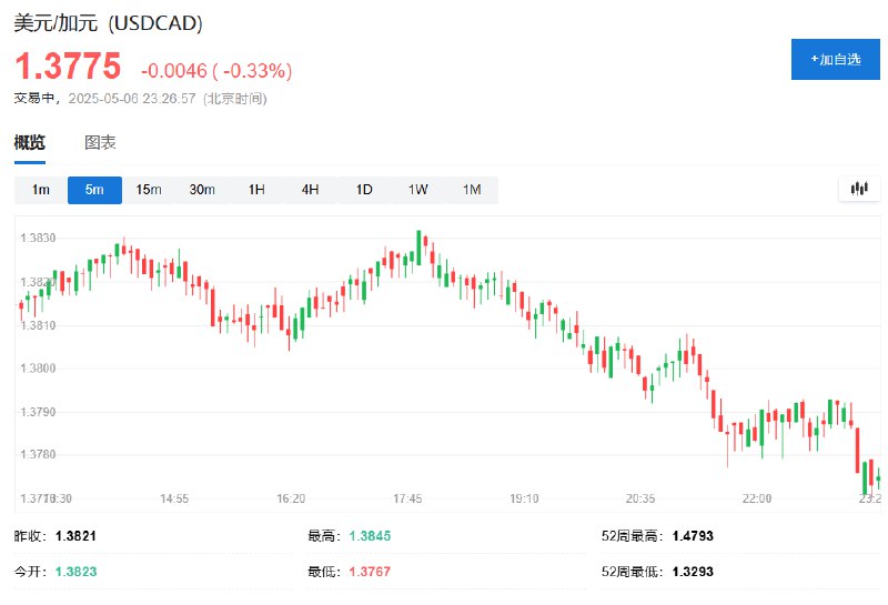 美元兑加元跌超0.3%，报1.3775