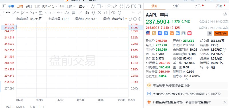 【 #美股 盘前：科技股多数上涨， #苹果 涨约3%，英特尔涨约2%】美股盘前，苹果涨约3%，苹果重磅购物季营收创新高，iPhone收入意外逊色，本季指引安抚市场