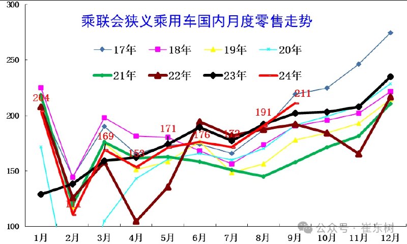 【乘联会崔东树：车市“金九”效果突出，乘用车市场价格战趋稳】乘联会秘书长崔东树发文称，9月全国狭义乘用车零售211万辆，同比增长5%，环比增长11%