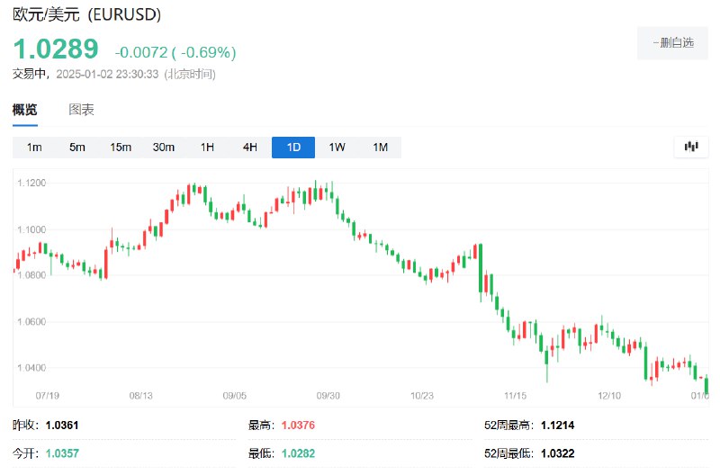 欧元兑美元跌穿1.03，为2022年11月份以来首次，日内当前跌约0.7%