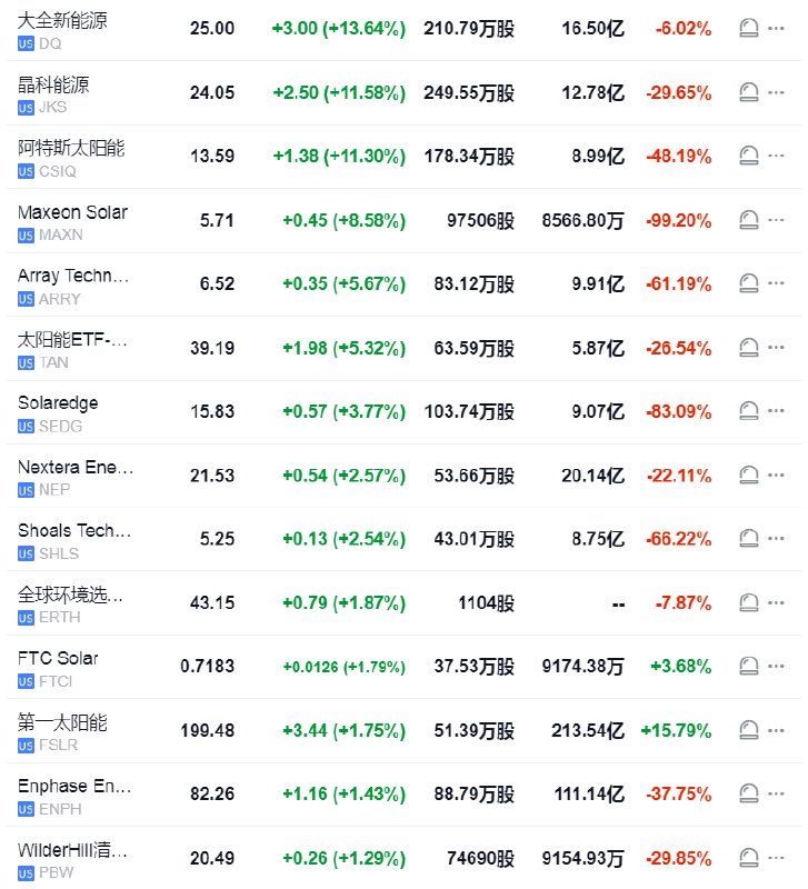 【中概指数涨超2%，光伏股大全新能源涨超15%领跑，蔚小理至多涨超8%