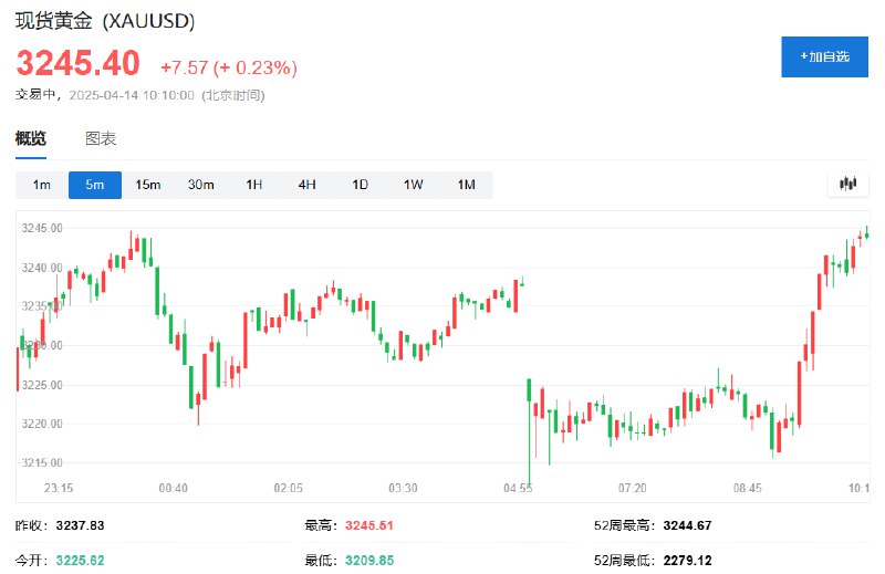现货黄金刷新历史高位至3245.51美元/盎司，日内涨超0.2%，较日低反弹逾35美元