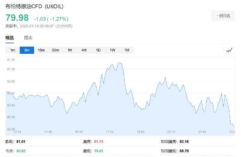 布伦特 #原油 跌破80美元/桶关口，报79.96美元/桶，日内当前 #跌幅 1.27%