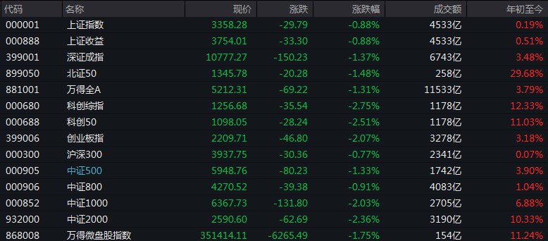 #上证 指数早盘收报3358.28点，跌0.88%