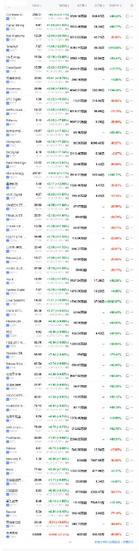 【现货 #比特币 涨约10%刷新历史高位至7.6万美元上方， #Coinbase 涨超31%，MSTR涨超13%】周三（11月6日）纽约尾盘，CME比特币 #期货 BTC主力合约报76585.00美元，较周二纽约尾盘上涨9.63%，北京时间04:59（ #美股 收盘前一分钟）涨至77140.00美元创历史新高