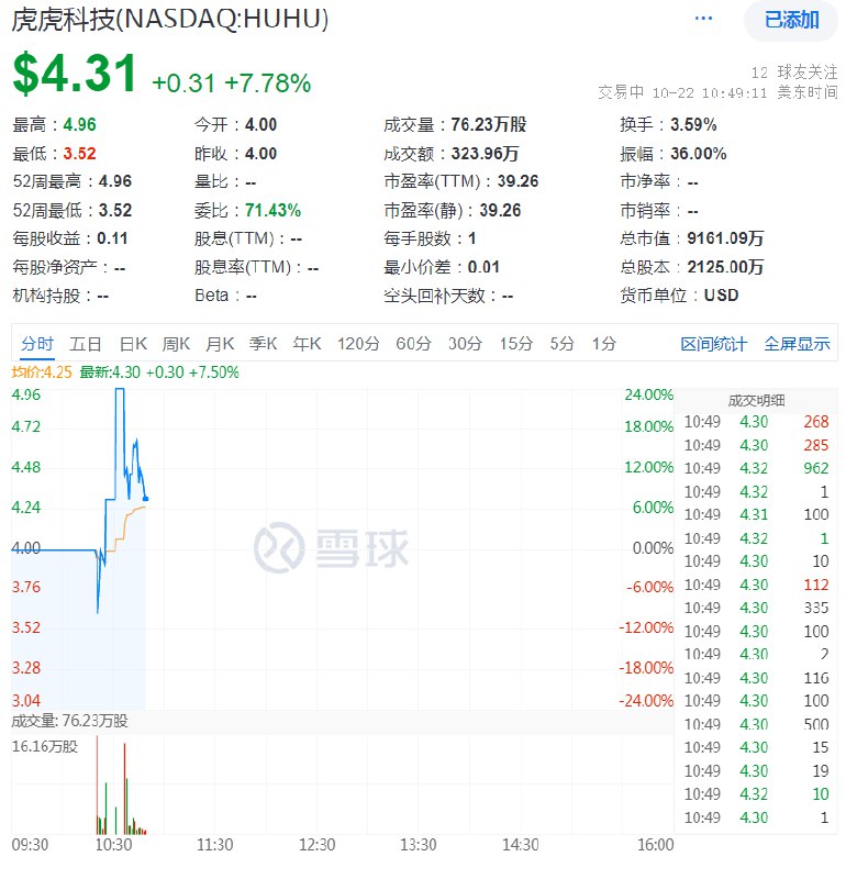 虎虎科技ADR #美国  #IPO 首日盘初止跌转涨， #涨幅 一度达到24%，报4.96美元