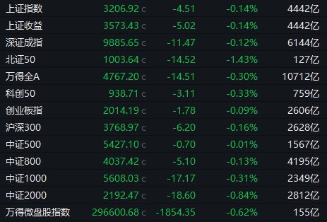 【 #A股 收盘：三大指数小幅下跌，两市成交不足1.1万亿】1，整体走势：A股市场全天缩量震荡，三大指数小幅下跌