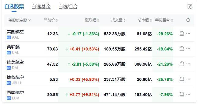【 #美股 盘初小幅下跌，中概指数涨近2%，市场关注 #特朗普 与商界领袖的会晤】美股盘初： #道指 跌0.2%， #标普 500指数跌0.3%，纳指跌0.1%