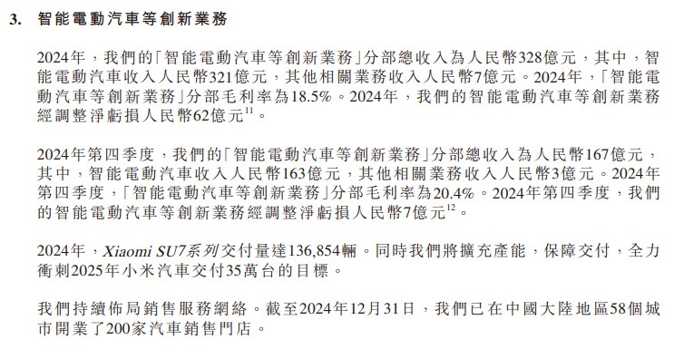 小米集团：2024年，智能电动汽车收入人民币321亿元，“智能电动汽车等创新业务”分部毛利率为18.5%；截至2024年12月31日，Xiaomi SU7系列首年交付量达136,854辆