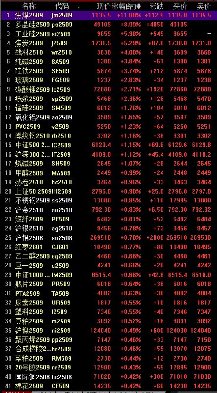 焦煤夜盘收涨11%，焦炭涨5.29%，纯碱涨3.84%，玻璃涨2.83%，纸浆涨2.36%