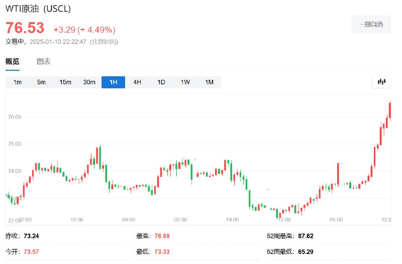 【布油自去年10月以来首次达到80美元，国际油价涨超4%】布伦特 #原油 日内 #涨幅 达4.5%，报80.43美元/桶