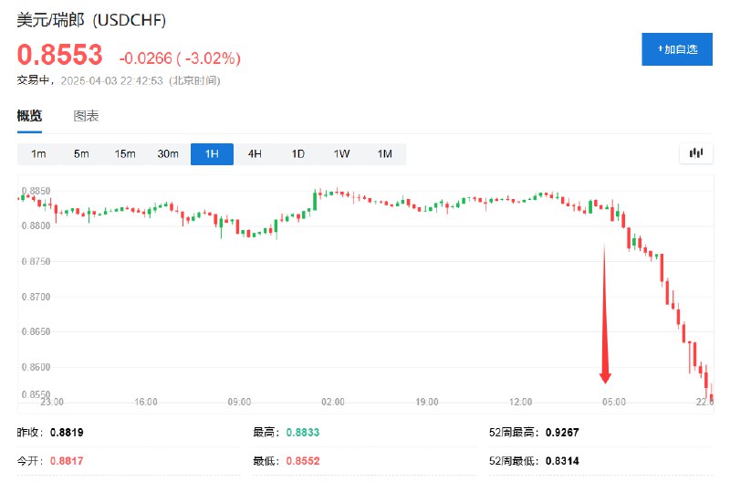 【避险需求带动瑞郎涨3%，日元保持超过2.5%的 #涨幅 】美元兑瑞郎日内 #跌幅 达3.0%，报0.8554