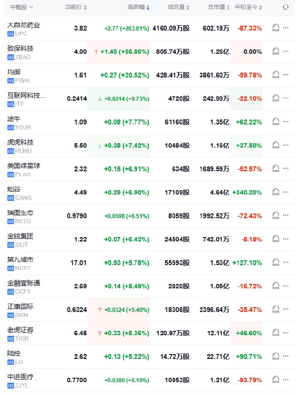 纳斯达克金龙中国指数盘初上涨1.99%，中概股大自然药业涨260%，君御涨22%，途牛涨6.9%，老虎证券涨6.2%，金融壹账通涨5.5%，陆控涨5.4%，第九城市涨4.7%，大健云仓则跌9.5%，BTC Digital跌27.6%
