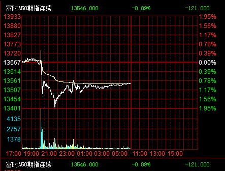 富时A50期指连续夜盘收跌0.89%，报13546.000点