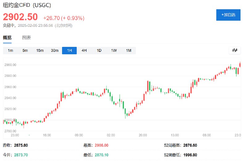 【纽约期金涨超1%继续创历史新高，金银矿业股普涨】COMEX黄金 #期货 日内 #涨幅 扩大至超过1.0%，刷新盘中历史高位至2906美元/盎司