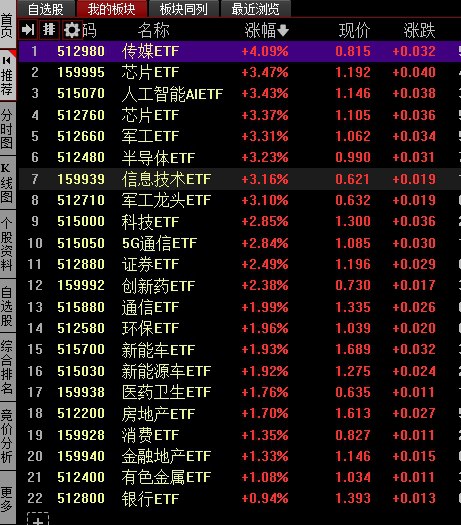 【 #沪指 低开高走收涨1.53%，IP经济概念股持续爆发】1，整体走势：市场全天低开高走，沪指午后涨超1%， #深成指 、创业板指涨逾2%