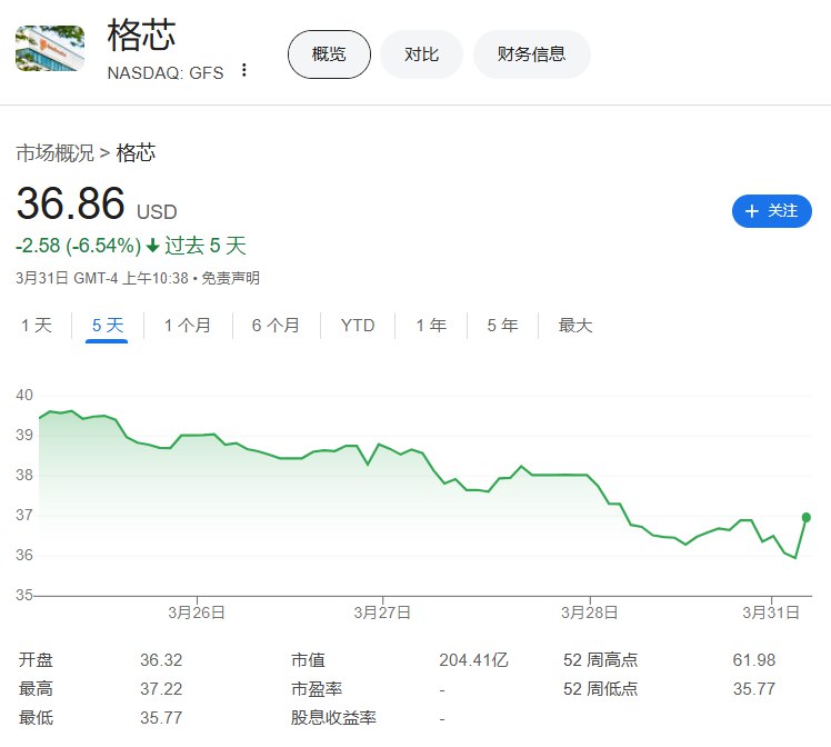 格罗方德半导体（格芯）股价短线走高，刷新日高，最近五个交易日 #跌幅 收窄至6.5%