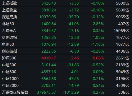 【 #A股 收盘：三大指数小幅下跌，黄金股持续走强】1、整体走势：A股市场全天震荡调整，三大指数小幅下跌