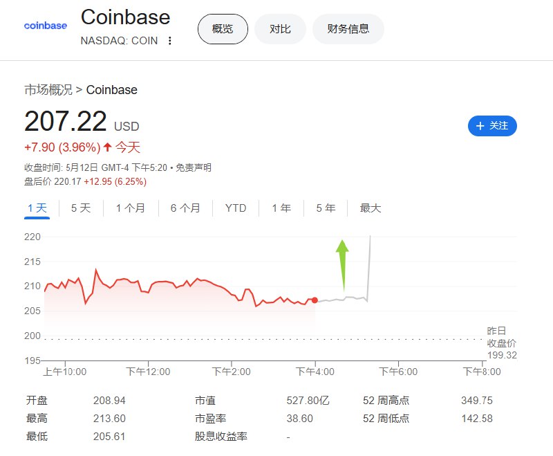 【 #Coinbase 将被纳入 #标普 500指数，股价盘后涨超6%】据标普道琼斯指数公司，加密数字货币交易所Coinbase Global将于5月19日被纳入标普500指数，从而取代Discover Financial