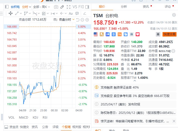 台积电 #美股 夜盘持续拉升，现涨5%