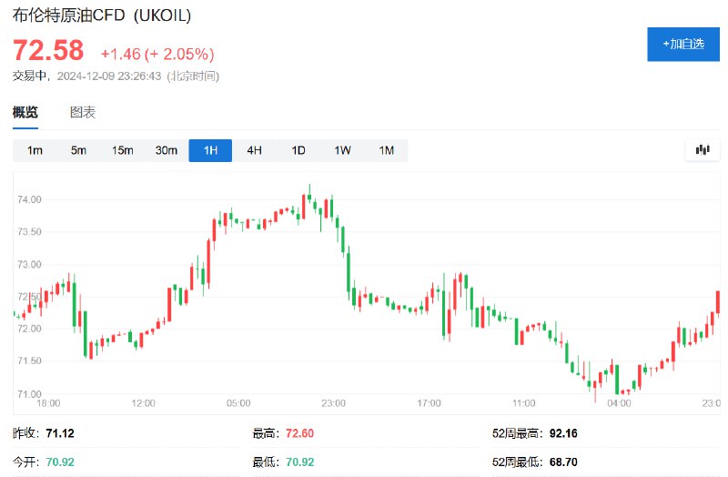 布伦特 #原油 日内 #涨幅 达2.0%，报72.55美元/桶