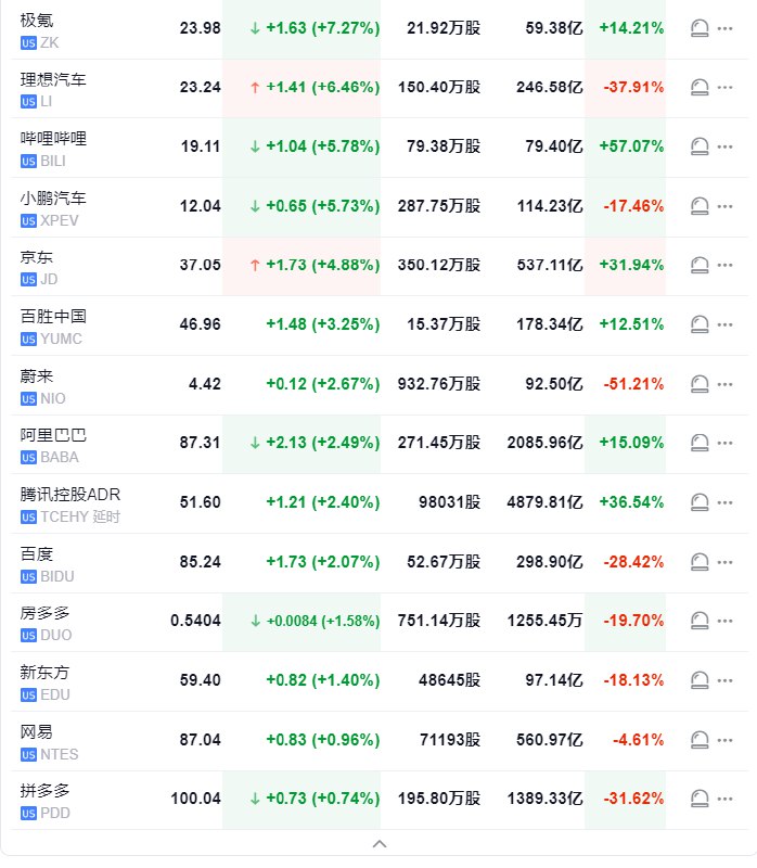 纳斯达克金龙中国指数涨超3%，热门中概股极氪涨7.3%，理想涨6.5%、小鹏涨5.6%、蔚来涨2.4%，京东涨5%， #阿里 涨2.6%， #腾讯 涨2.5%，房多多涨1.7%，网易涨1%， #拼多多 涨0.8%