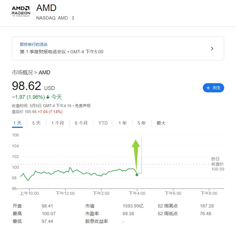 AMD一季度营收74.4亿美元，分析师预期71.2亿美元