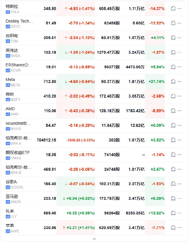 【 #美股 开盘：鲍威尔听证会开始之前，纳指跌超0.5%，半导体指数跌0.7%， #特斯拉 跌1.8%】 #标普 500指数低开17.12点， #跌幅 0.28%，报6049.32点；道琼斯工业平均指数低开69.03点，跌幅0.16%，报44401.38点；纳斯达克综合指数低开112.16点，跌幅0.57%，报19602.11点
