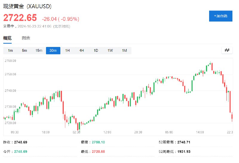 现货黄金日内 #跌幅 达1.0%，报2720.68美元/盎司